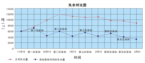 添加供暖用臭味劑后的失水量圖