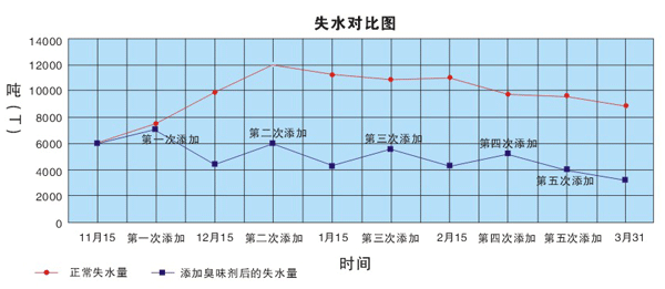 添加山東臭味劑前后的失水量對比圖